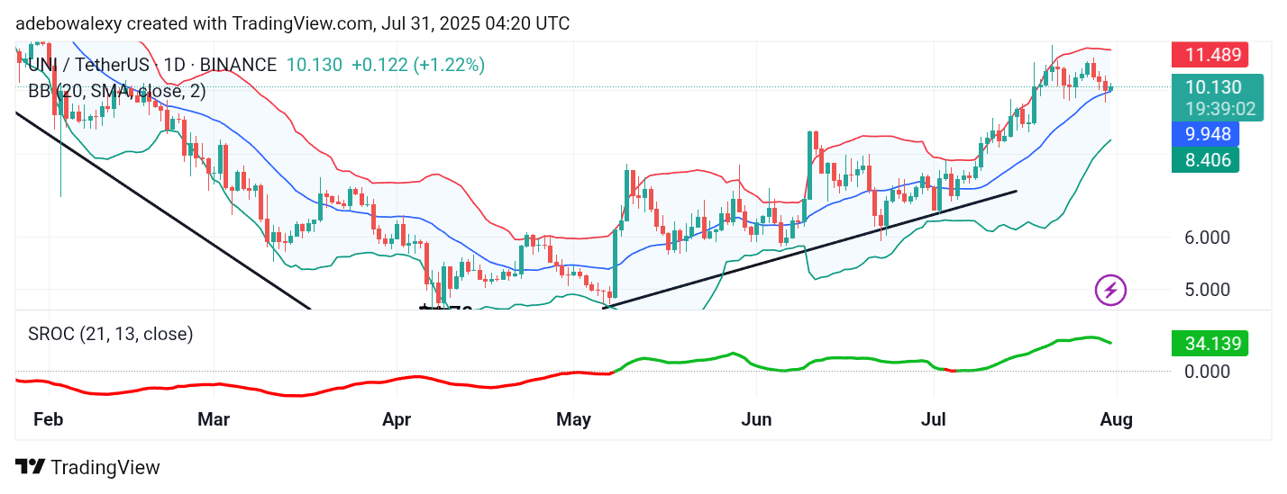 Uniswap (UNI) Price Prediction: UNI/USDT Rebounds Upward from Above $10.00