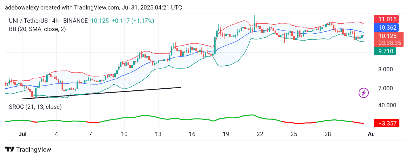 Uniswap (UNI) Price Prediction: UNI/USDT Rebounds Upward from Above $10.00