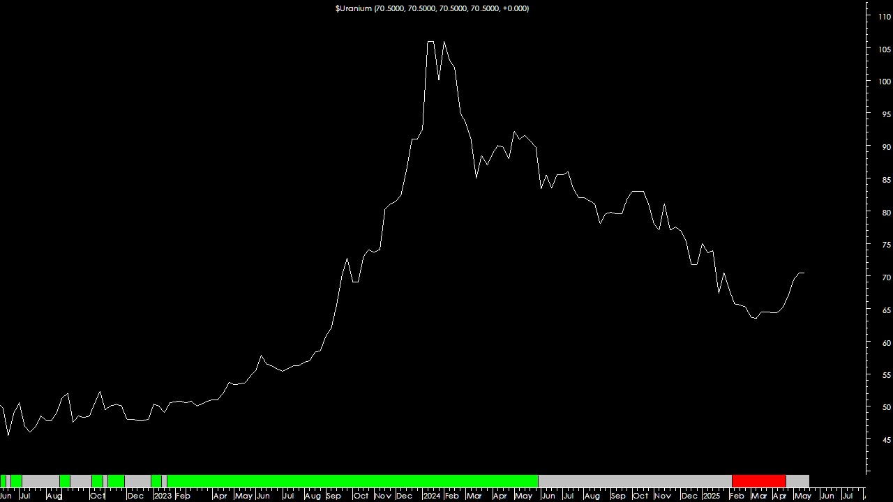 Uranium Market Update: Temporary Lift or the Start of a Trend?