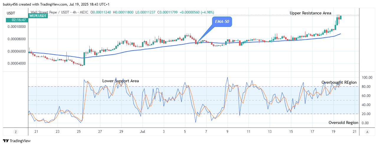 Wall Street Pepe Price Prediction for Today, July 21: WEPEUSDT Price Is Trending Up