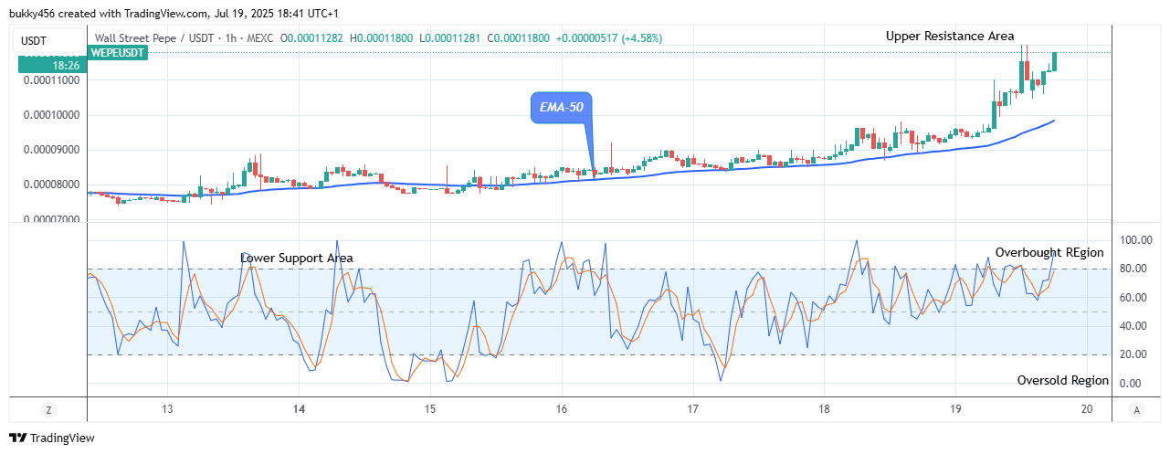 Wall Street Pepe Price Prediction for Today, July 21: WEPEUSDT Price Is Trending Up