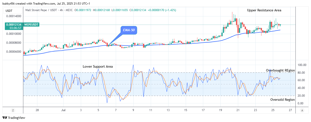 Wall Street Pepe Price Prediction for Today, July 26: WEPEUSDT Price Reaches Bearish Exhaustion at $0.000121 High Mark