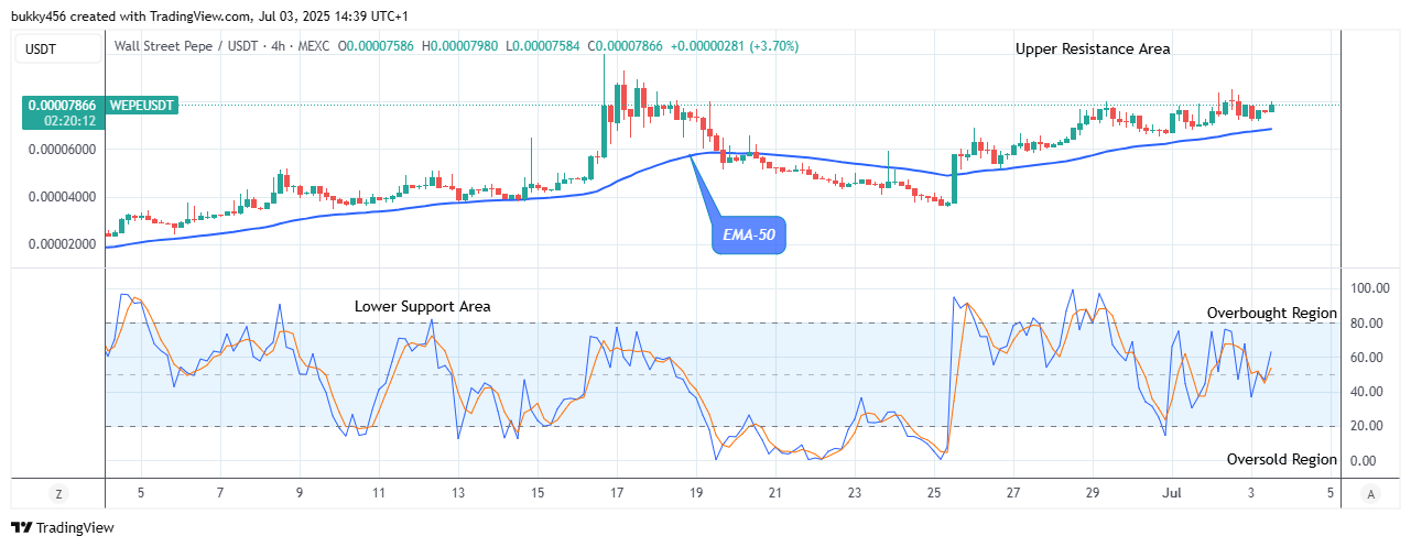 Wall Street Pepe Price Prediction for Today, July 5: WEPEUSDT Price Reaches Bearish Exhaustion as It Holds above $0.0000790