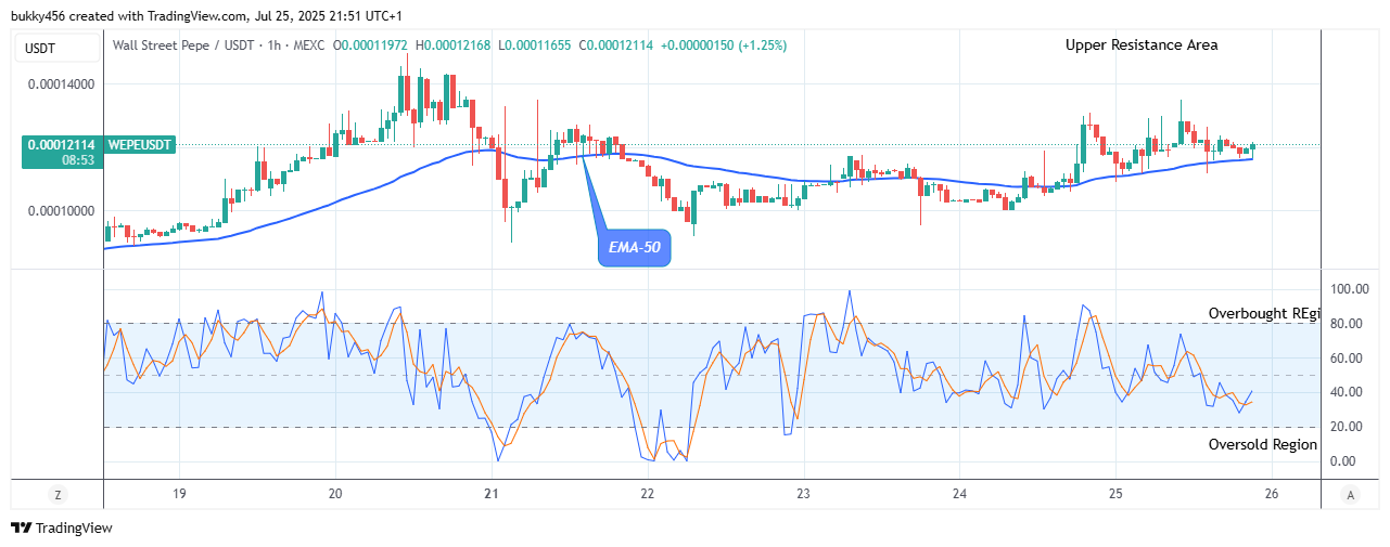 Wall Street Pepe Price Prediction for Today, July 26: WEPEUSDT Price Reaches Bearish Exhaustion at $0.000121 High Mark