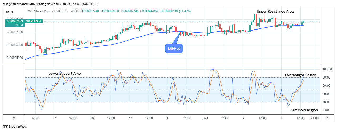 Wall Street Pepe Price Prediction for Today, July 5: WEPEUSDT Price Reaches Bearish Exhaustion as It Holds above $0.0000790