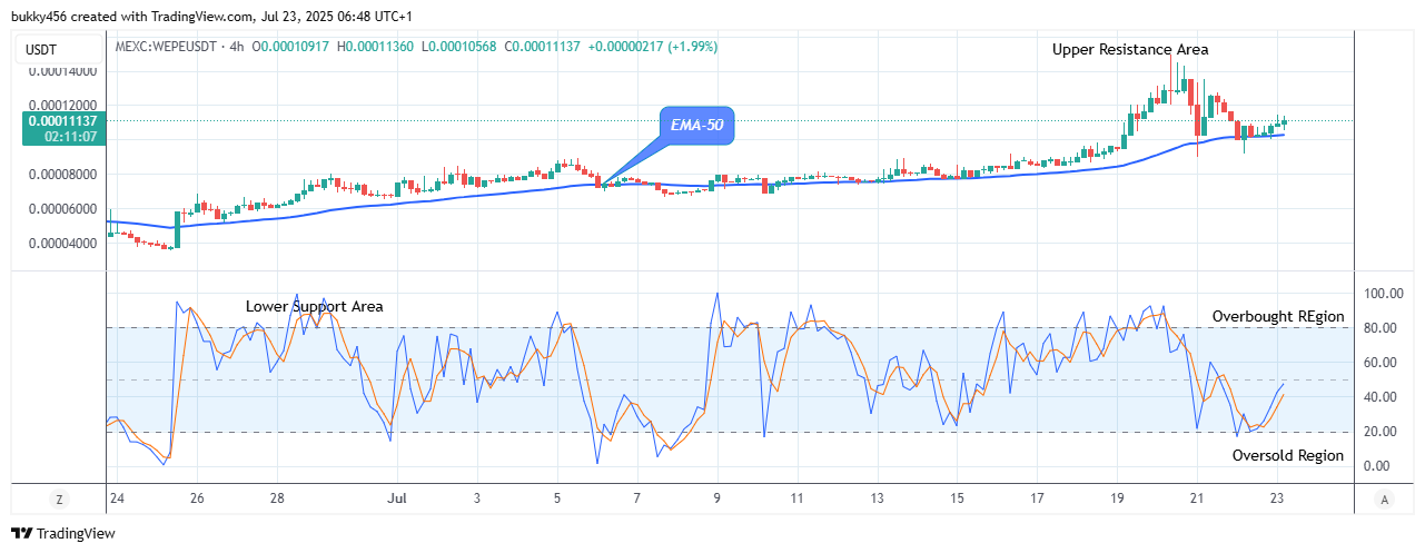 Wall Street Pepe Price Prediction for Today, July 24: WEPEUSDT Price Is Rising