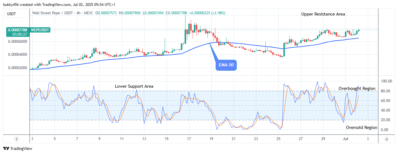 Wall Street Pepe Price Prediction for Today, July 3: WEPEUSDT Looks Nice for Buyers at $0.0000790 Level