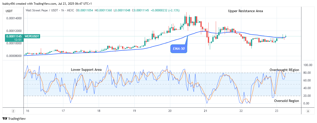 Wall Street Pepe Price Prediction for Today, July 24: WEPEUSDT Price Is Rising