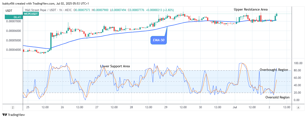 Wall Street Pepe Price Prediction for Today, July 3: WEPEUSDT Looks Nice for Buyers at $0.0000790 Level