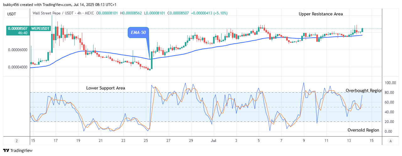 Wall Street Pepe Price Prediction for Today, July 15: WEPEUSDT Price Suggests a Good Buy at $0.0000856 Level