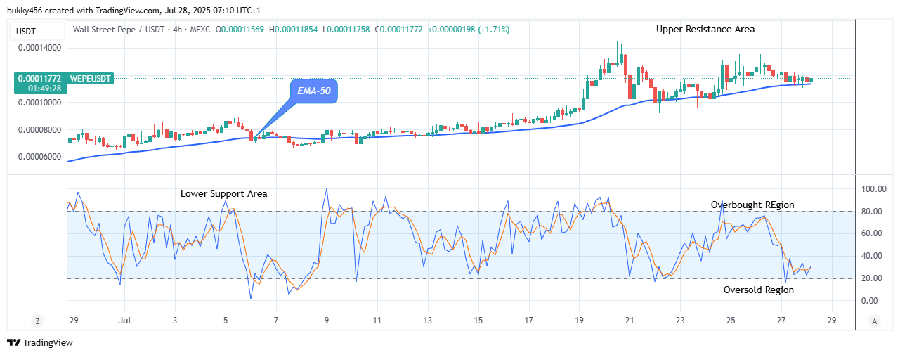 Wall Street Pepe Price Prediction for Today, July 29: WEPEUSDT Price Retracement May Surge Higher