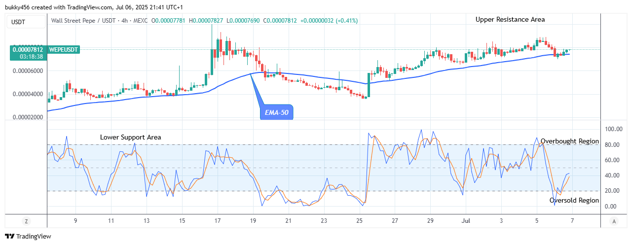 Wall Street Pepe Price Prediction for Today, July 8: WEPEUSDT Price Is Trending to the New Resistance Trend Levels