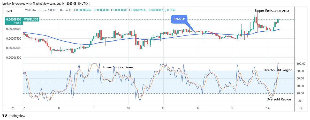 Wall Street Pepe Price Prediction for Today, July 15: WEPEUSDT Price Suggests a Good Buy at $0.0000856 Level