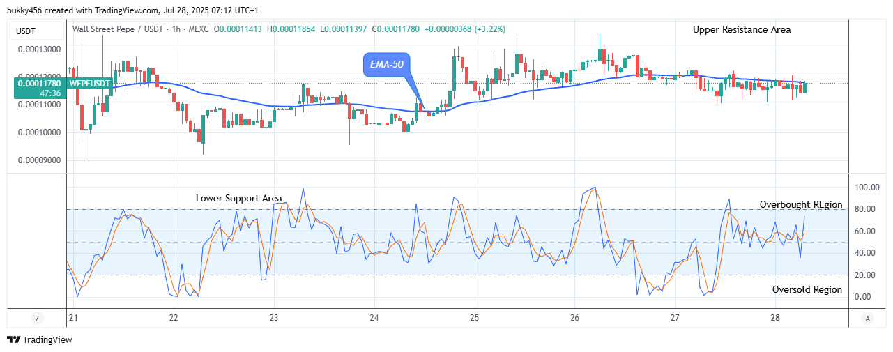 Wall Street Pepe Price Prediction for Today, July 29: WEPEUSDT Price Retracement May Surge Higher