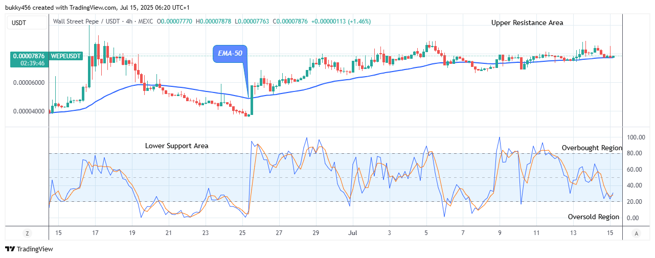 Wall Street Pepe Price Prediction for Today, July 16: WEPEUSDT Price Anticipates Continuous Growth