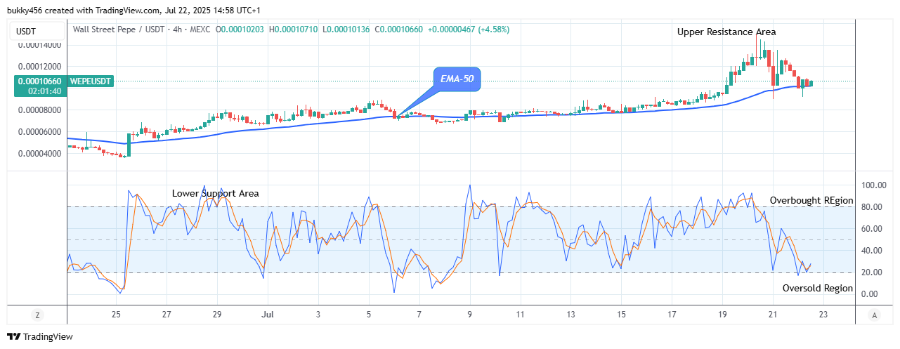 Wall Street Pepe Price Prediction for Today, July 23: WEPEUSD Attempting the Next Significant Rebound at $0.000107 Level