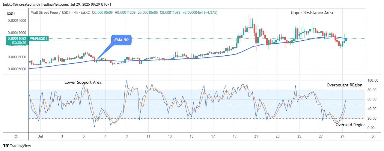 Wall Street Pepe Price Prediction for Today, July 30: WEPEUSDT Price Targets $0.000145 Supply amidst Market Surge