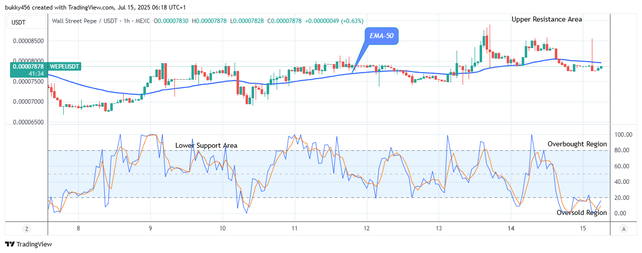 Wall Street Pepe Price Prediction for Today, July 16: WEPEUSDT Price Anticipates Continuous Growth