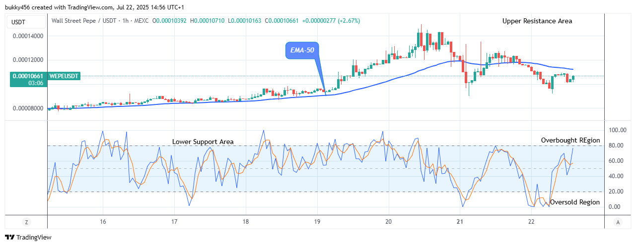 Wall Street Pepe Price Prediction for Today, July 23: WEPEUSD Attempting the Next Significant Rebound at $0.000107 Level