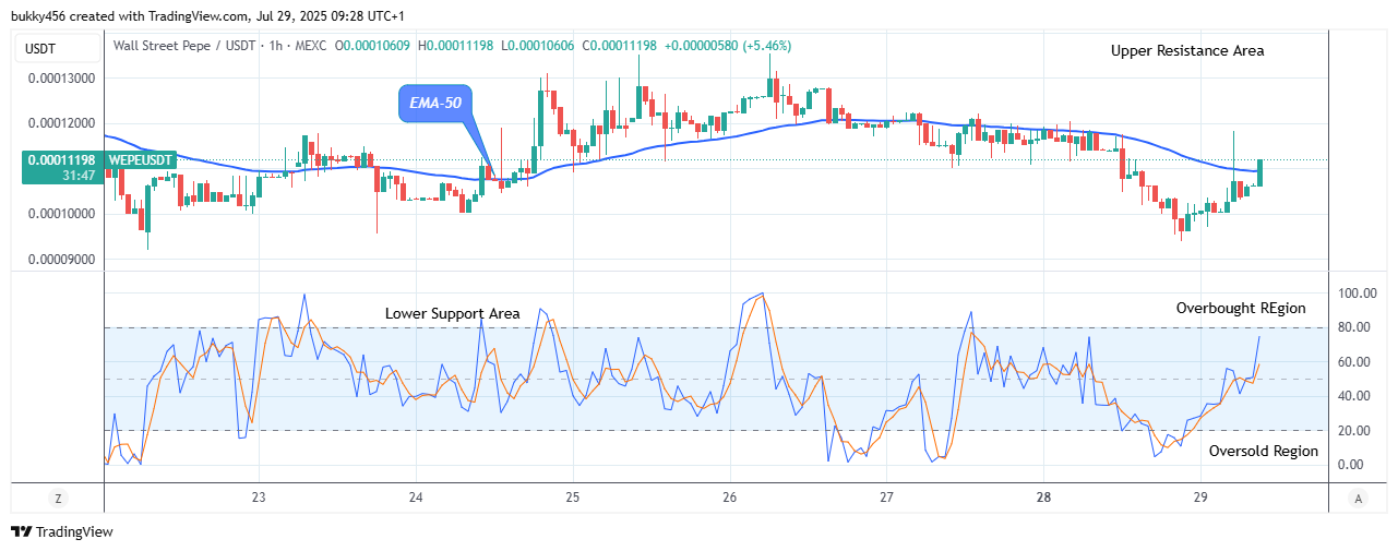 Wall Street Pepe Price Prediction for Today, July 30: WEPEUSDT Price Targets $0.000145 Supply amidst Market Surge