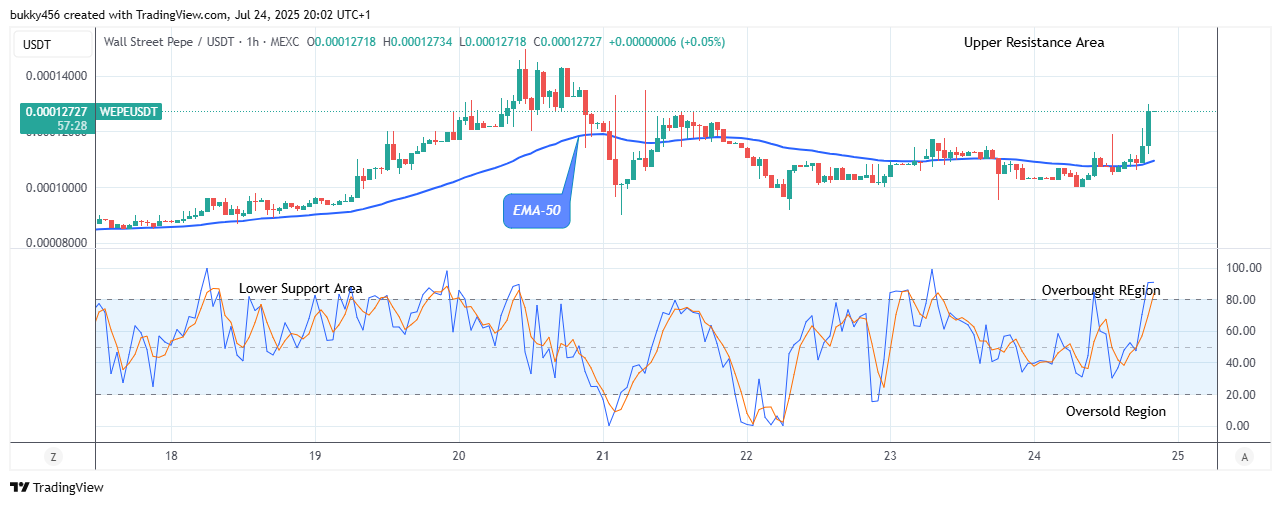 Wall Street Pepe Price Prediction for Today, July 25: WEPEUSDT Price to Hit the $0.000150 Supply Value Soon