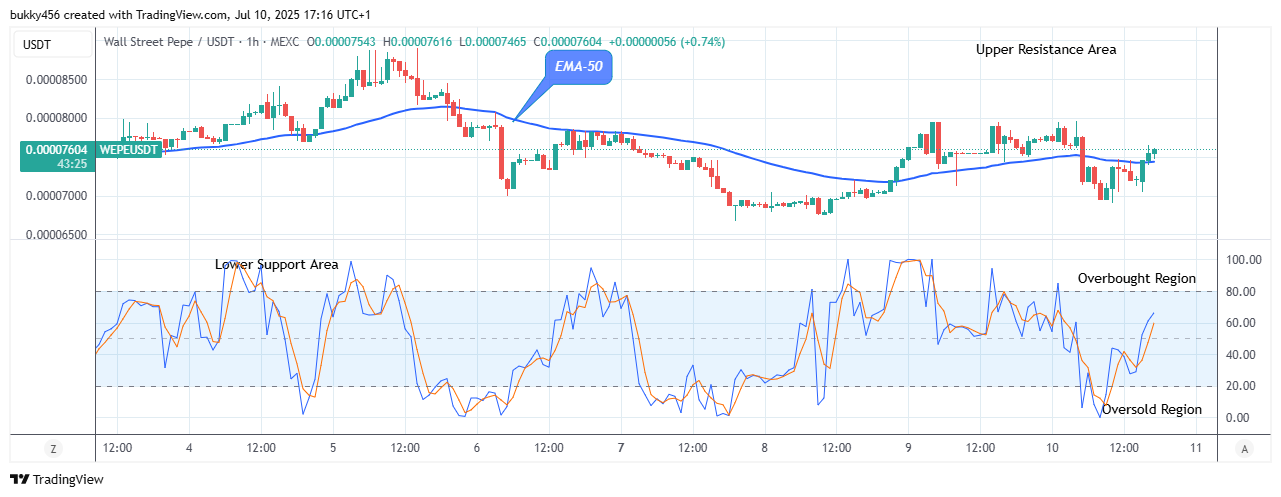 Wall Street Pepe Price Prediction for Today, July 11: WEPEUSDT Price to Grow More