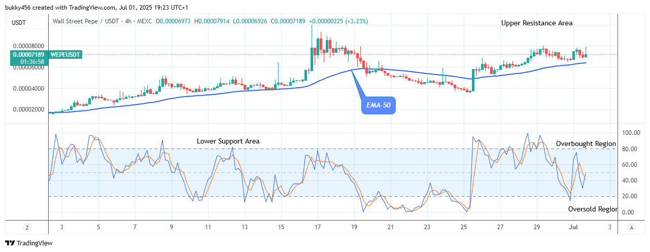 Wall Street Pepe Price Prediction for Today, July 2: WEPEUSDT Anticipates Bullish Continuation