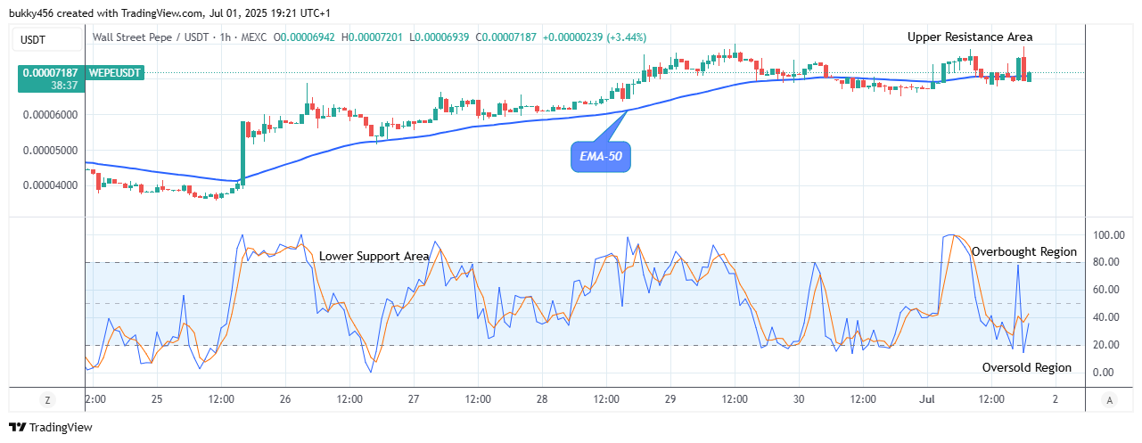 Wall Street Pepe Price Prediction for Today, July 2: WEPEUSDT Anticipates Bullish Continuation