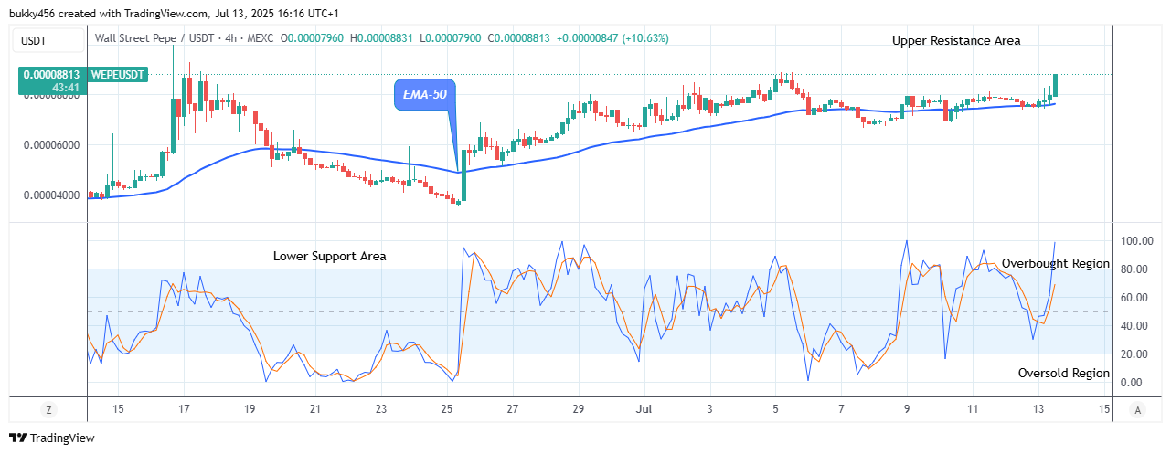 Wall Street Pepe Price Prediction for Today, July 14: WEPEUSDT Claims another Bullish Cycle