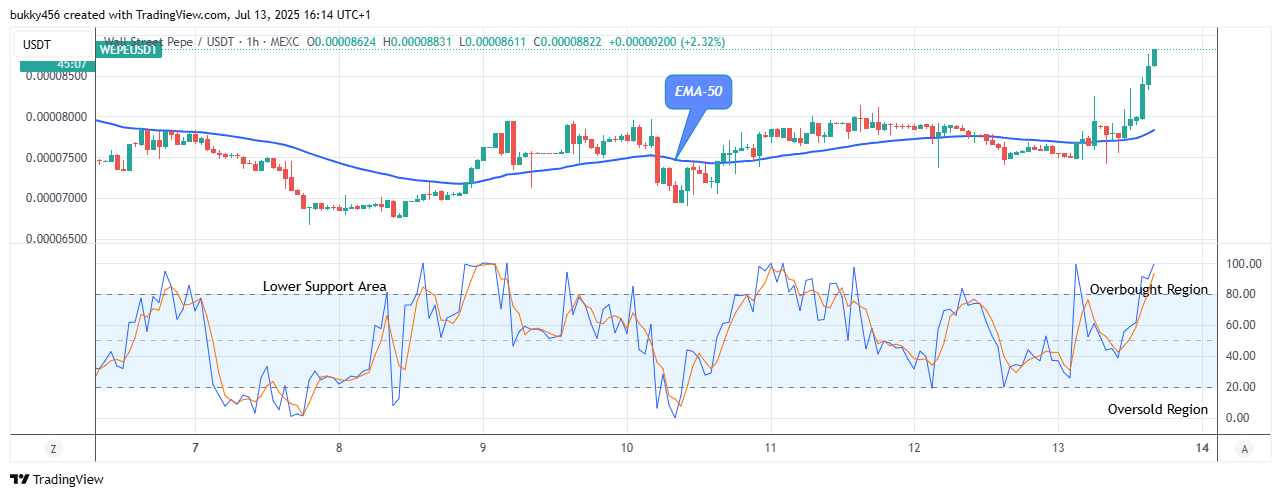 Wall Street Pepe Price Prediction for Today, July 14: WEPEUSDT Claims another Bullish Cycle