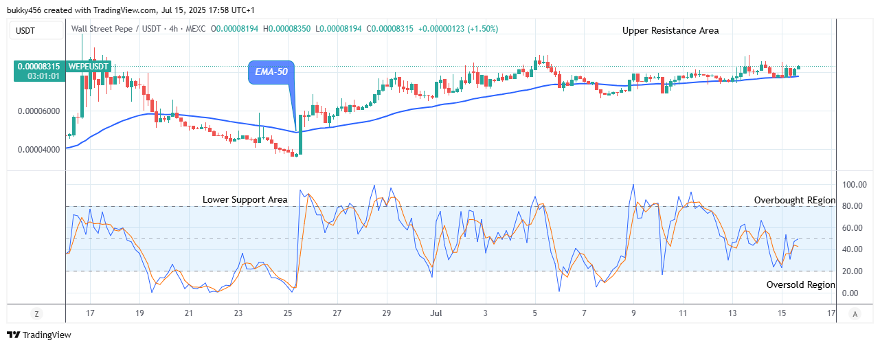 Wall Street Pepe Price Prediction for Today, July 17: WEPEUSDT Price Reaches Its Growing Time Again