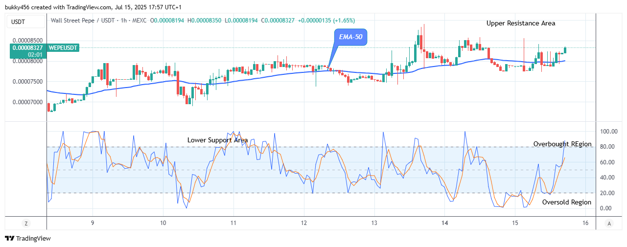 Wall Street Pepe Price Prediction for Today, July 17: WEPEUSDT Price Reaches Its Growing Time Again