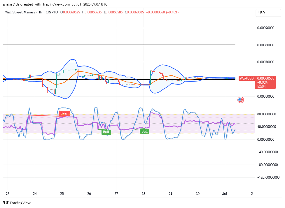 Wall Street Memes (WSM/USD) Trade Rebases, Jerking Steady
