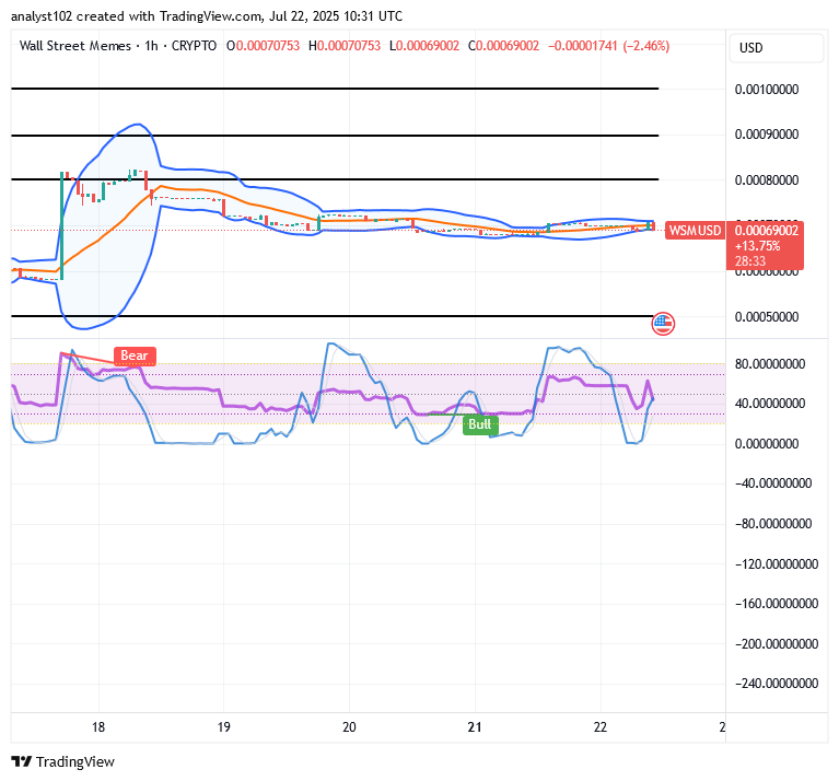 Wall Street Memes (WSM/USD) Price Bounces, Stirs Bull Run