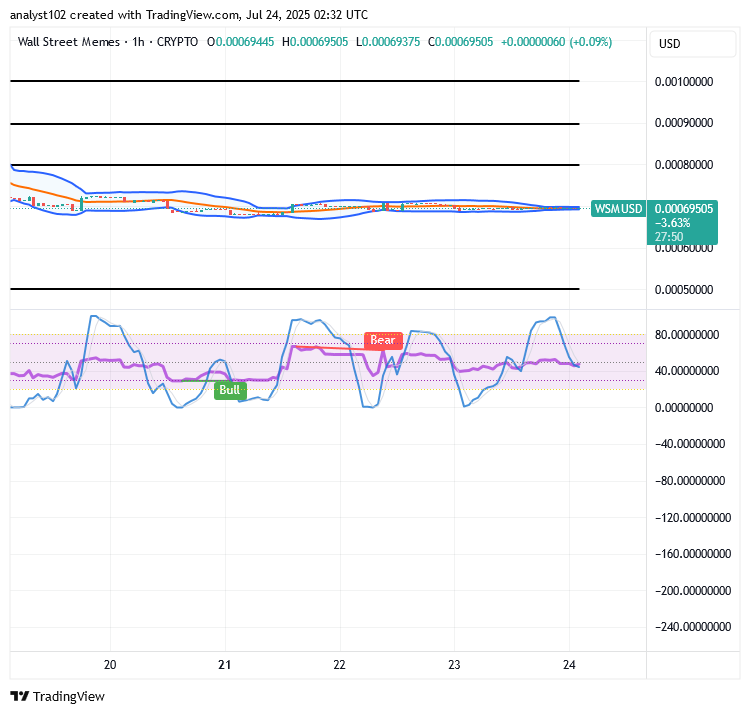 Wall Street Memes (WSM/USD) Trade Sways, Stimulating Stances