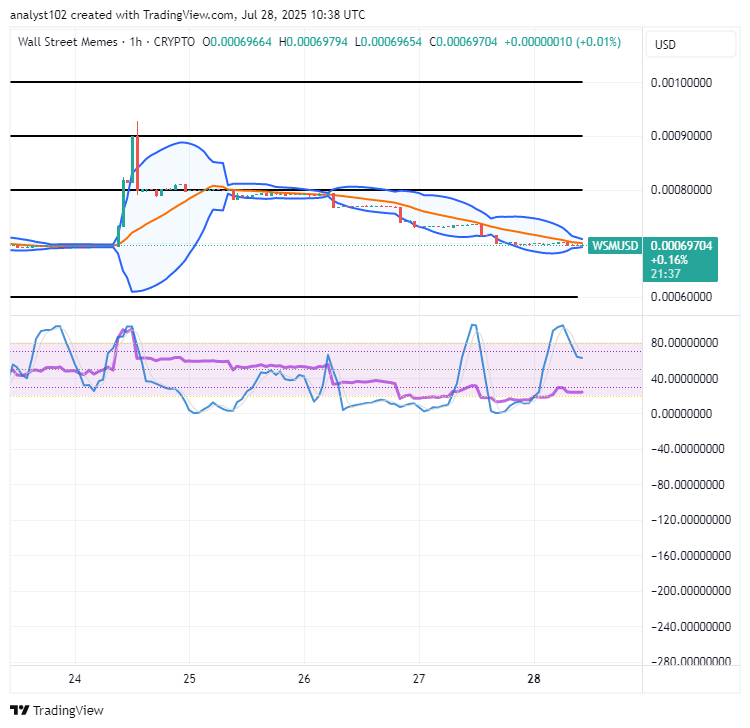 Wall Street Memes (WSM) Price Booms Base, Surmising Bounces