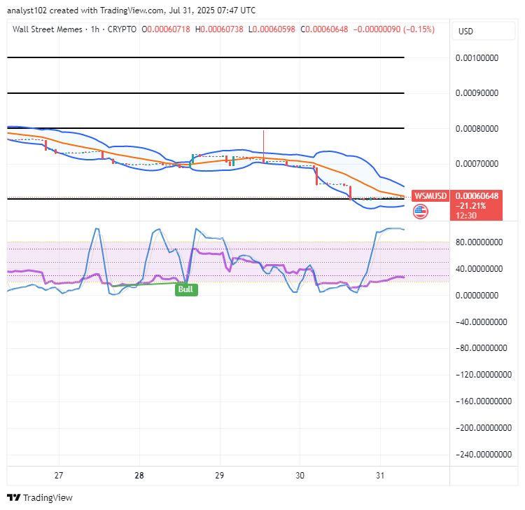 Wall Street Memes (WSM) Trade Has Poised, Refining a Recoil