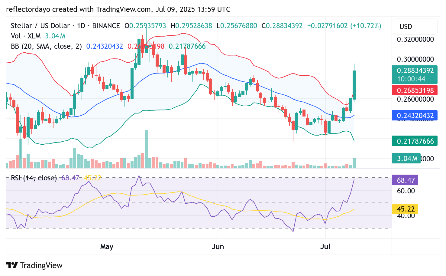 Stellar (XLM/USD) Bullish Momentum Strengthens