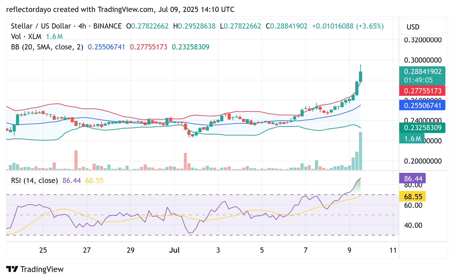 Stellar (XLM/USD) Bullish Momentum Strengthens