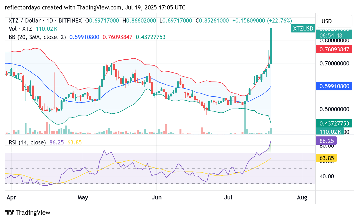 Top Trending Coins for July 19: SPK, MASK, XTZ, , VALENTINE, ESPORT