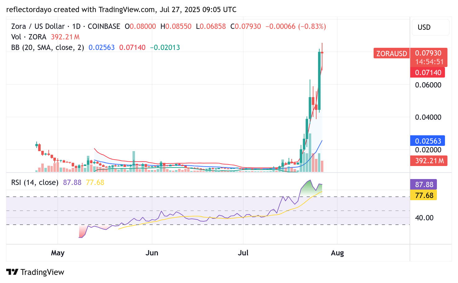 Top Trending Coins for July 27: ZORA, HBAR, SPA, REKT, FIS