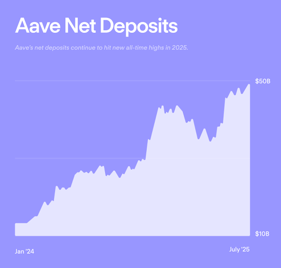 Aave Crosses $50B in Net Deposits as DeFi Sees Major Growth