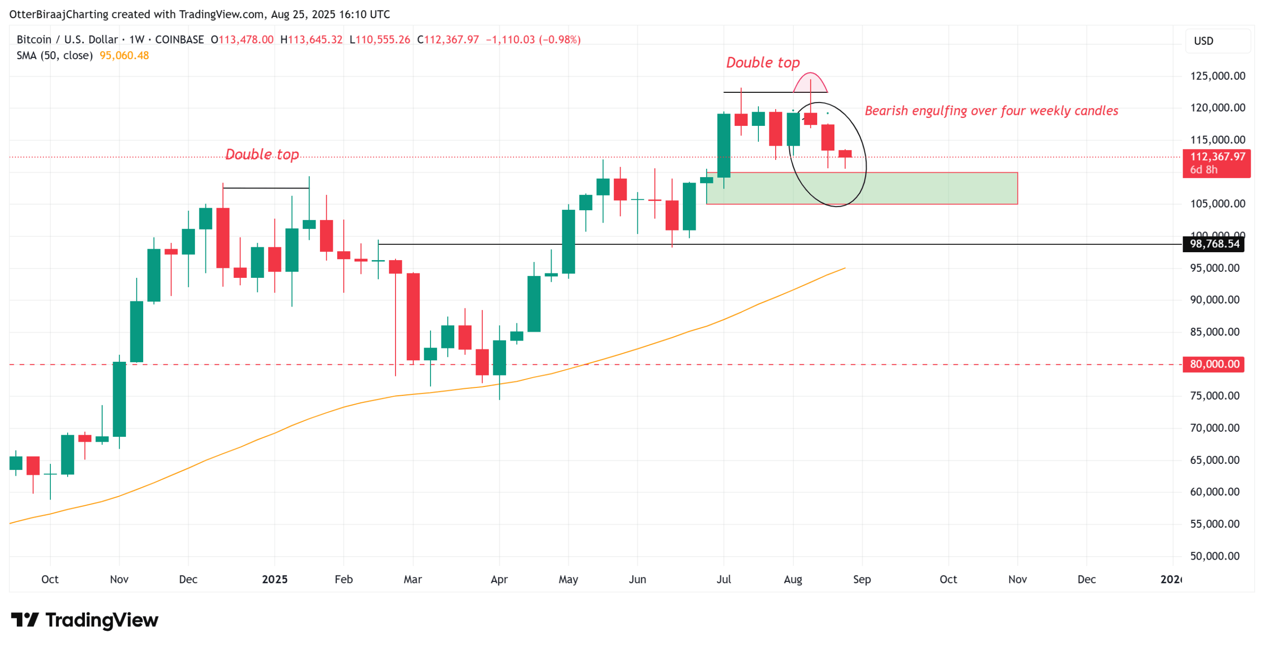 Bitcoin Faces Increasing Downside Risks as Market Conditions Change