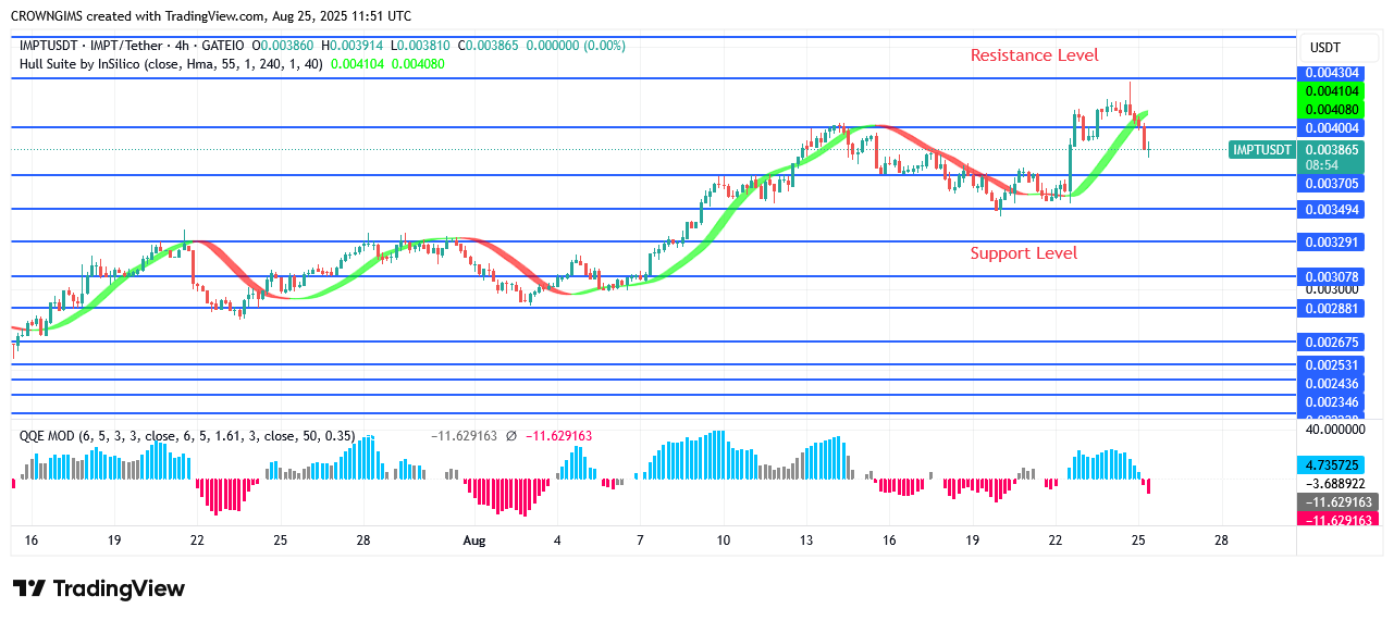 IMPTUSDT Price May Rise Beyond $0.0043 Level