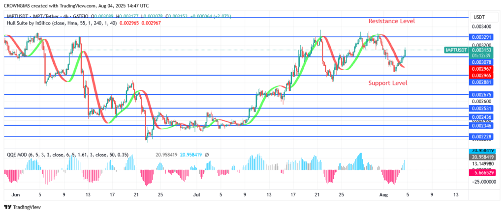 IMPTUSDT Price Increases Daily