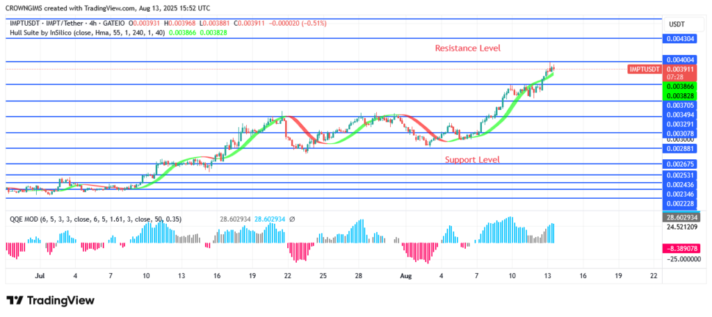 IMPTUSDT Price May Break Up $0.0043 Barrier