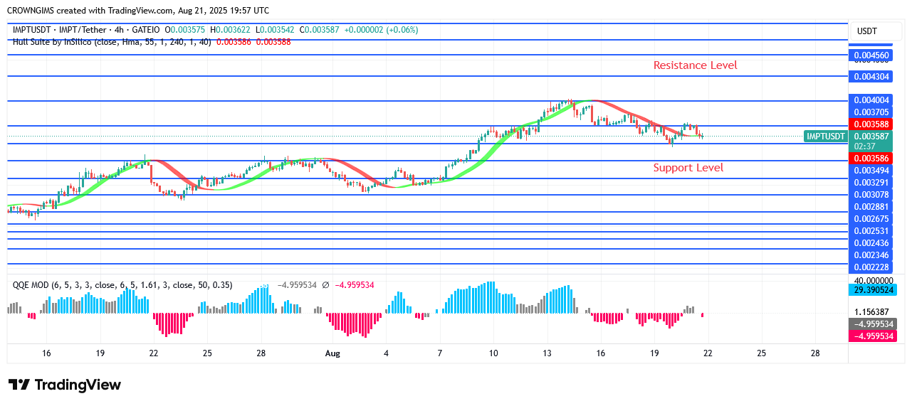 IMPTUSDT Price May Rise Beyond $0.0043 Point