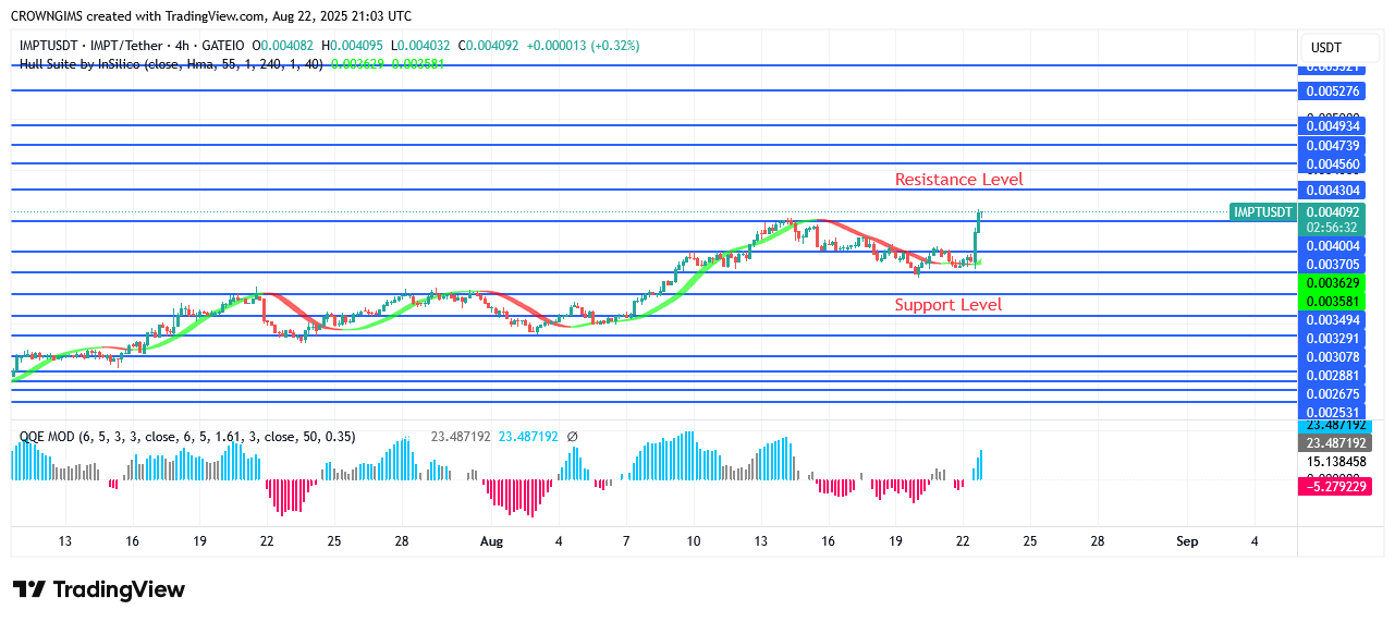 IMPTUSDT Price Is Rising in Tandem With demand