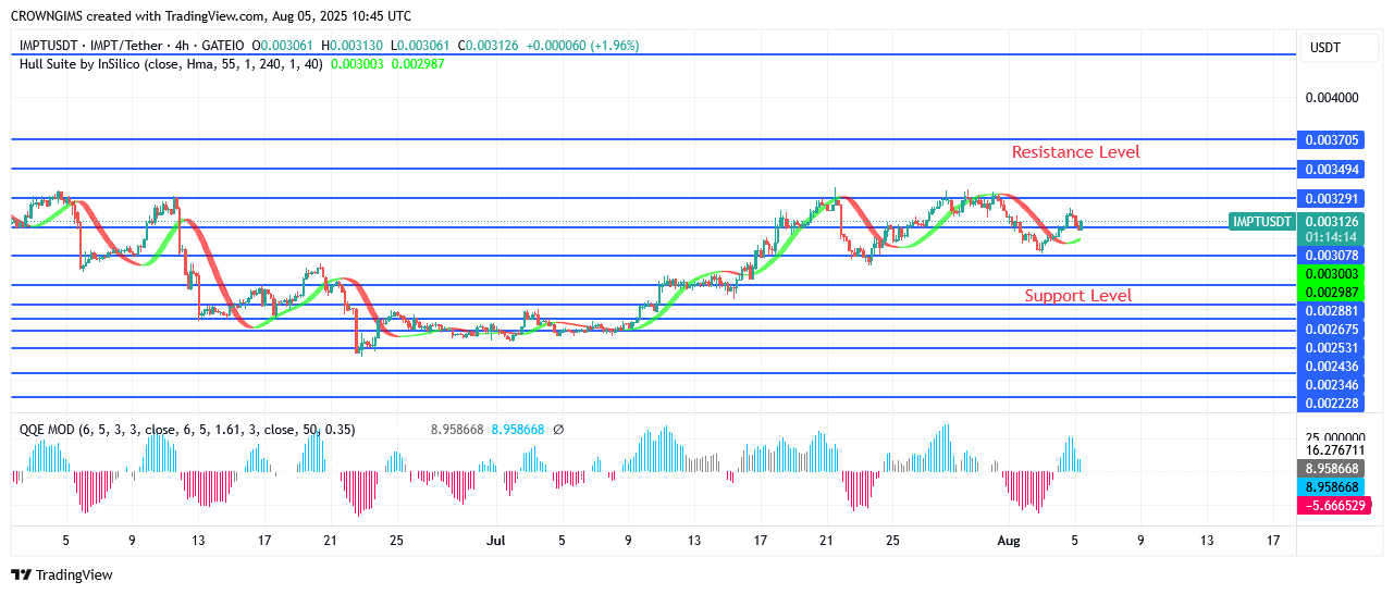IMPTUSDT Price Is Targeting Higher Level