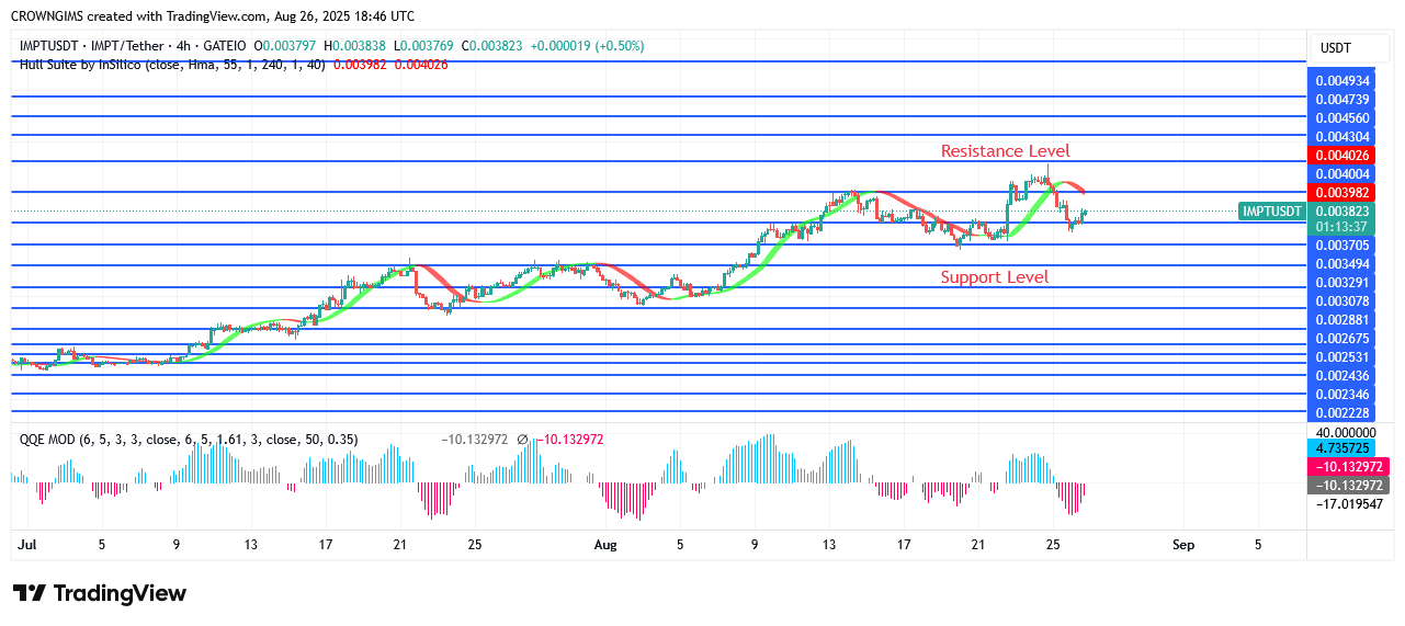 IMPTUSDT Price Is Obeying Bulls’ Command